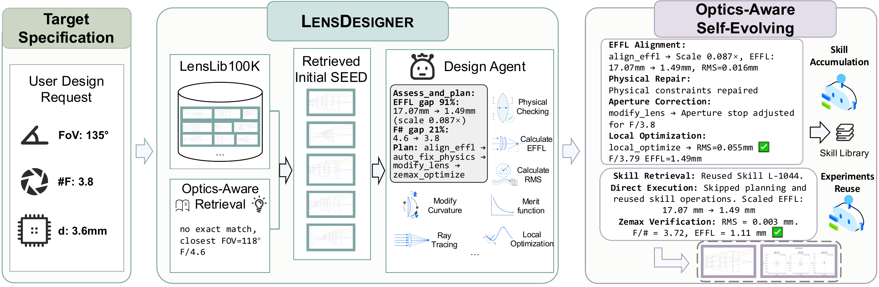 LensDesigner framework showing optics-aware retrieval, an interactive design environment, and curriculum-guided skill evolution.