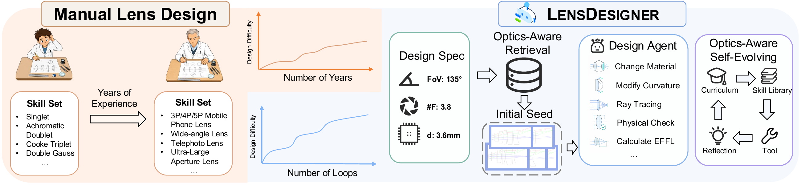 Comparison of experience-driven manual lens design and LensDesigner's self-improving workflow, which accumulates reusable optical design skills.