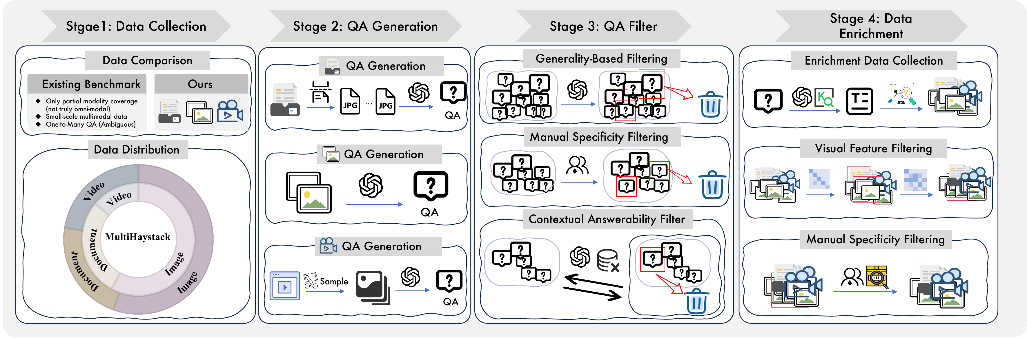 Benchmark construction pipeline