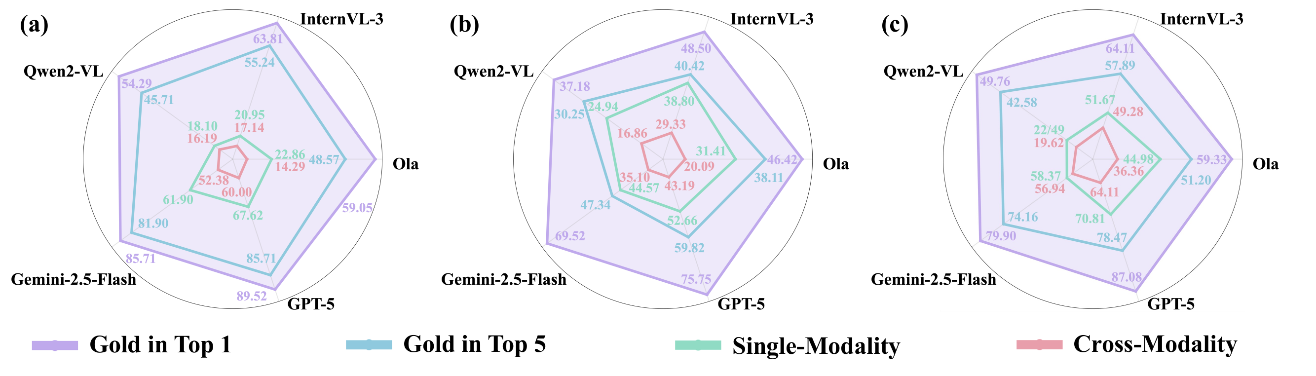 Video image document radar comparison
